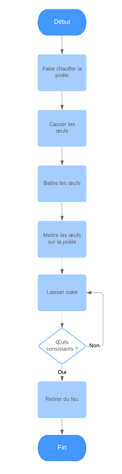 Image algorigrammes exemple oeufs brouilles