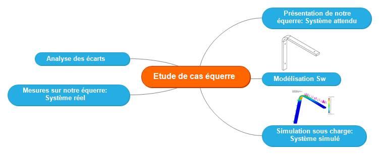 Etude de cas equerre